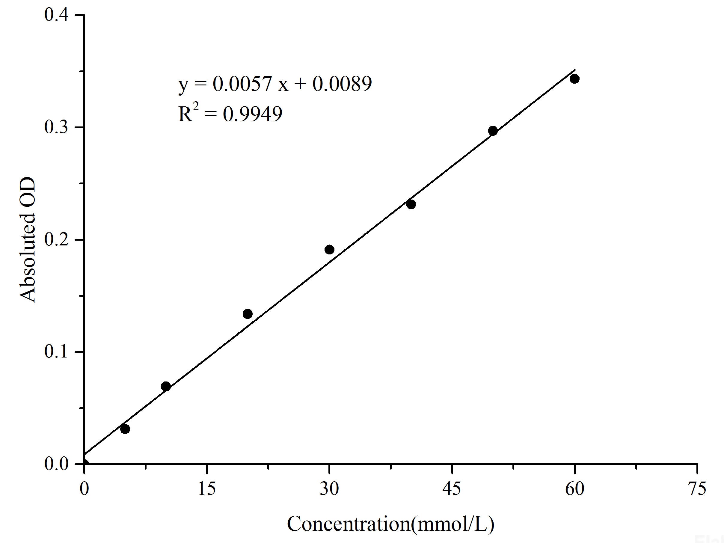 Chlorine (Cl) Colorimetric Assay Kit, Cell Assays, Elabscience Biotechnology, MSE Supplies