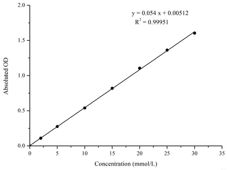 Glucose (Glu) Colorimetric Assay Kit (GOD-POD Method), Cell Assays, Elabscience Biotechnology, MSE Supplies