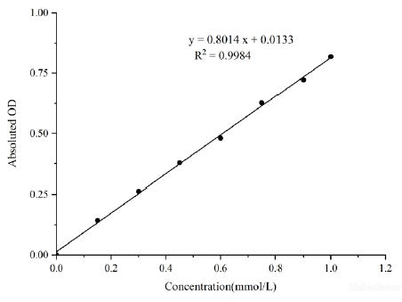 Total Antioxidant Capacity (T-AOC) Colorimetric Assay Kit (ABTS, Chemical Method), Cell Assays, Elabscience Biotechnology, MSE Supplies