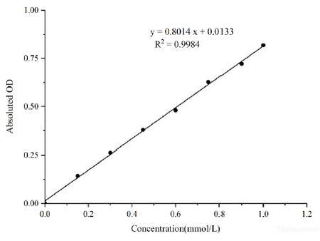 Total Antioxidant Capacity (T-AOC) Colorimetric Assay Kit (ABTS, Chemical Method), Cell Assays, Elabscience Biotechnology, MSE Supplies