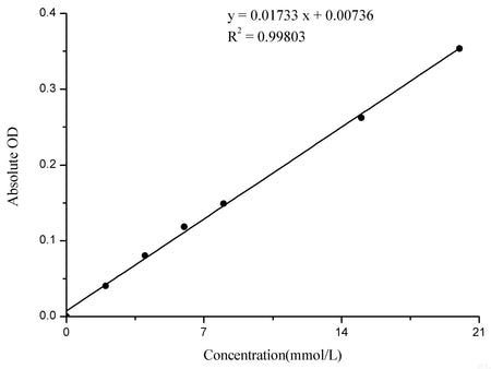 Urea (BUN) Colorimetric Assay Kit (Diacetyl Oxime Method), Cell Assays, Elabscience Biotechnology, MSE Supplies