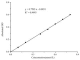 β - Galactosidase (β –GAL) Activity Assay Kit, Cell Assays, Elabscience Biotechnology, MSE Supplies