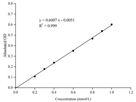 NAD-Isocitrate Dehydrogenase (NAD-IDH) Activity Assay Kit, Cell Assays, Elabscience Biotechnology, MSE Supplies