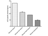 Aconitase(ACO) Activity Assay Kit, Cell Assays, Elabscience Biotechnology, MSE Supplies