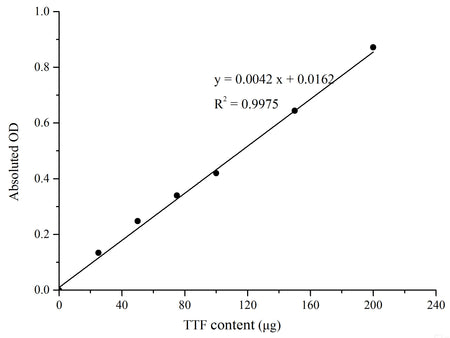 Plant Root Activity Assay Kit, Cell Assays, Elabscience Biotechnology, MSE Supplies