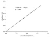 Oxalate (Oxalic Acid) Colorimetric Assay Kit, Cell Assays, Elabscience Biotechnology, MSE Supplies