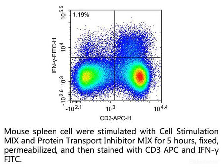 Cell Stimulation MIX Kit, Cell Assays, Elabscience Biotechnology, MSE Supplies