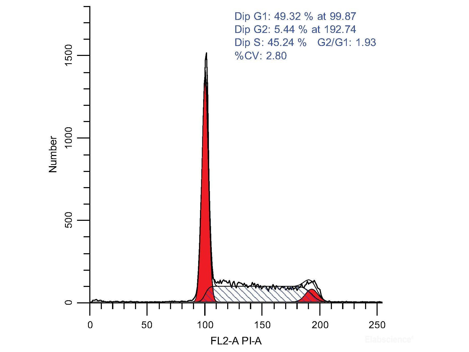 Cell Cycle Assay Kit (Red Fluorescence), Cell Assays, Elabscience Biotechnology, MSE Supplies