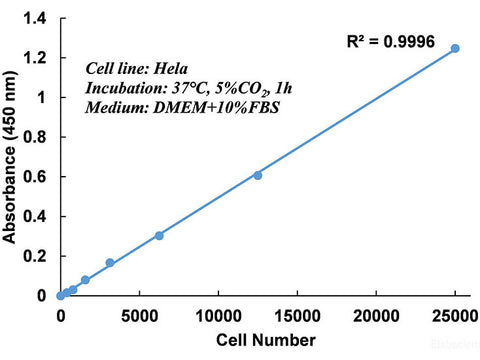 Enhanced Cell Counting Kit 8 (WST-8/CCK8), Cell Assays, Elabscience Biotechnology, MSE Supplies