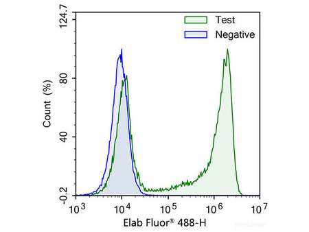 E-Click EdU Cell Proliferation Flow Cytometry Assay Kit (Green, FITC), Cell Assays, Elabscience Biotechnology, MSE Supplies