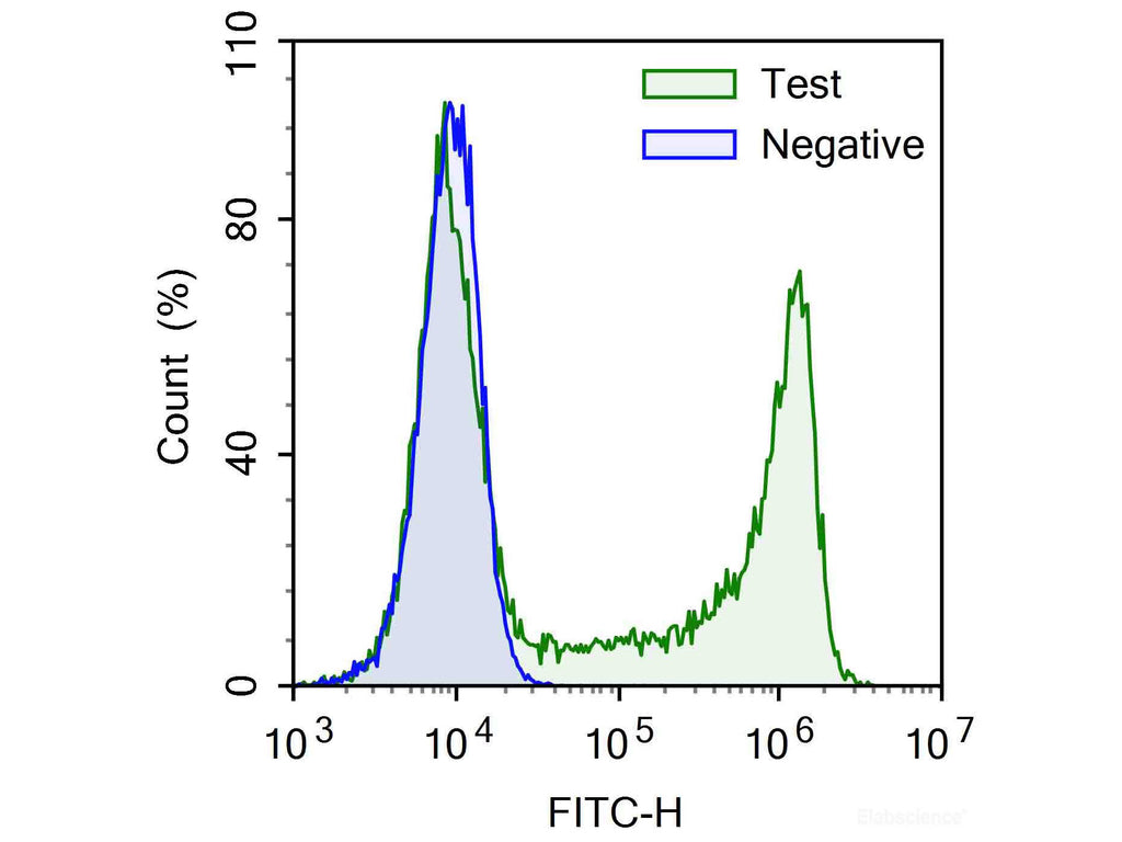 EClick EdU Cell Proliferation Flow Cytometry Assay Kit (Green, FITC
