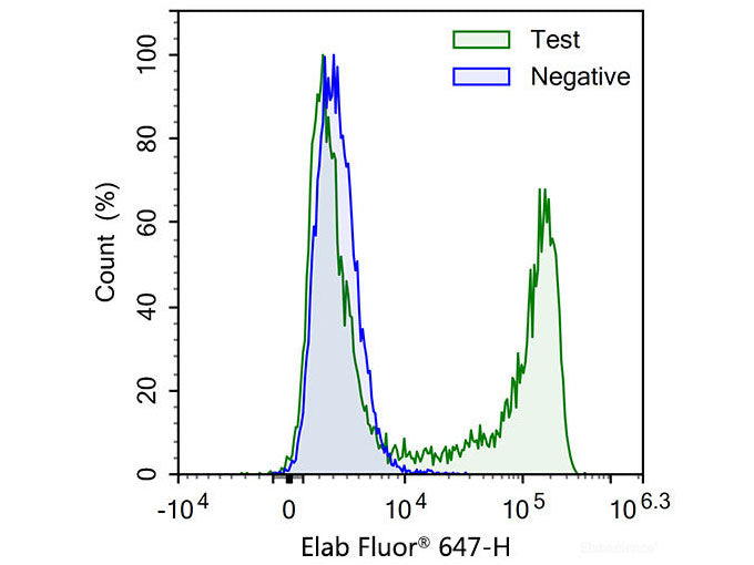 E-Click EdU Cell Proliferation Flow Cytometry Assay Kit (Red, Elab Fluor® 647), Cell Assays, Elabscience Biotechnology, MSE Supplies