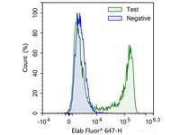 E-Click EdU Cell Proliferation Flow Cytometry Assay Kit (Red, Elab Fluor® 647), Cell Assays, Elabscience Biotechnology, MSE Supplies