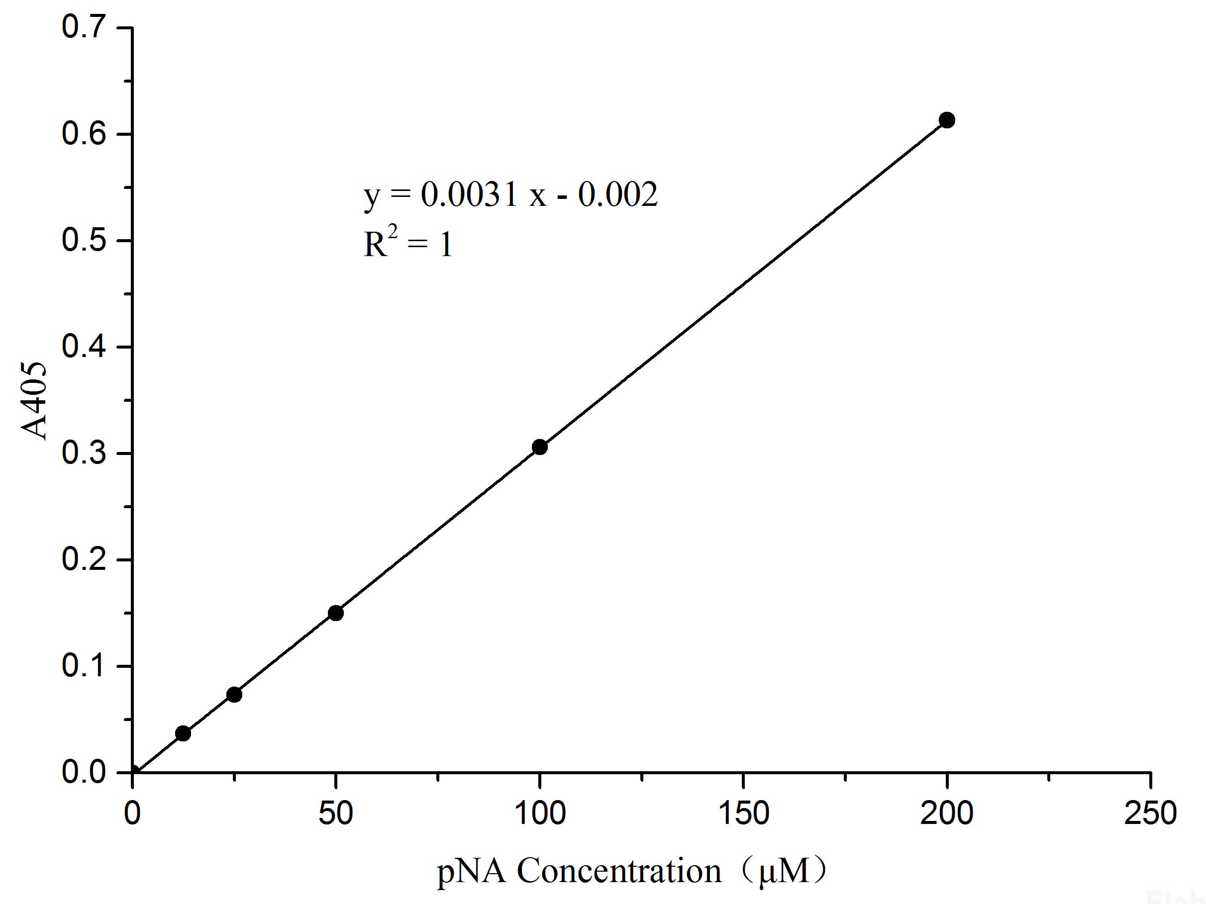 Caspase 3/7 Activity Assay Kit (Colorimetric Method), Cell Assays, Elabscience Biotechnology, MSE Supplies