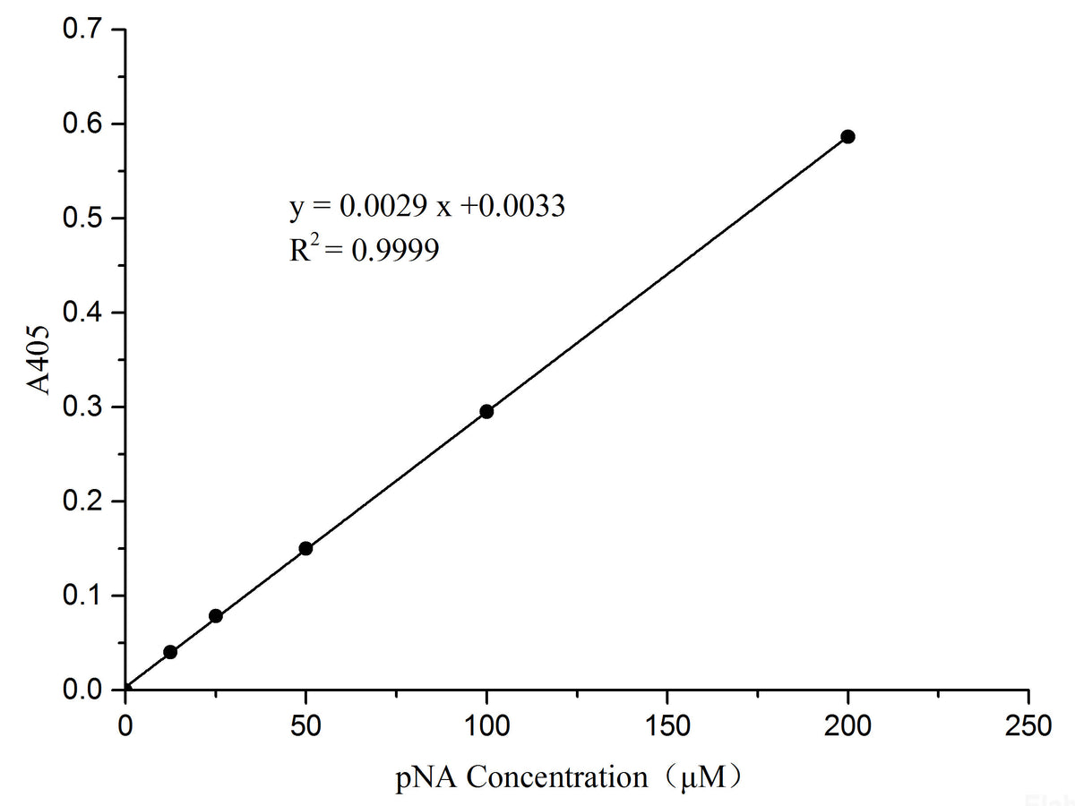 Caspase 4 Activity Assay Kit (Colorimetric Method), Cell Assays, Elabscience Biotechnology, MSE Supplies