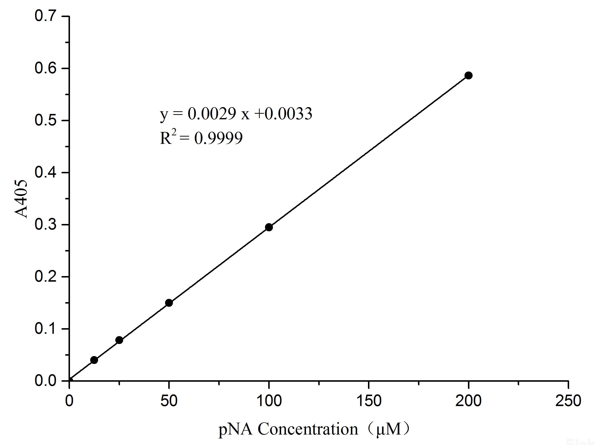 Caspase 4 Activity Assay Kit (Colorimetric Method), Cell Assays, Elabscience Biotechnology, MSE Supplies