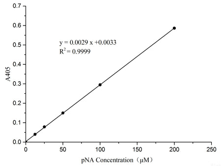 Caspase 4 Activity Assay Kit (Colorimetric Method), Cell Assays, Elabscience Biotechnology, MSE Supplies