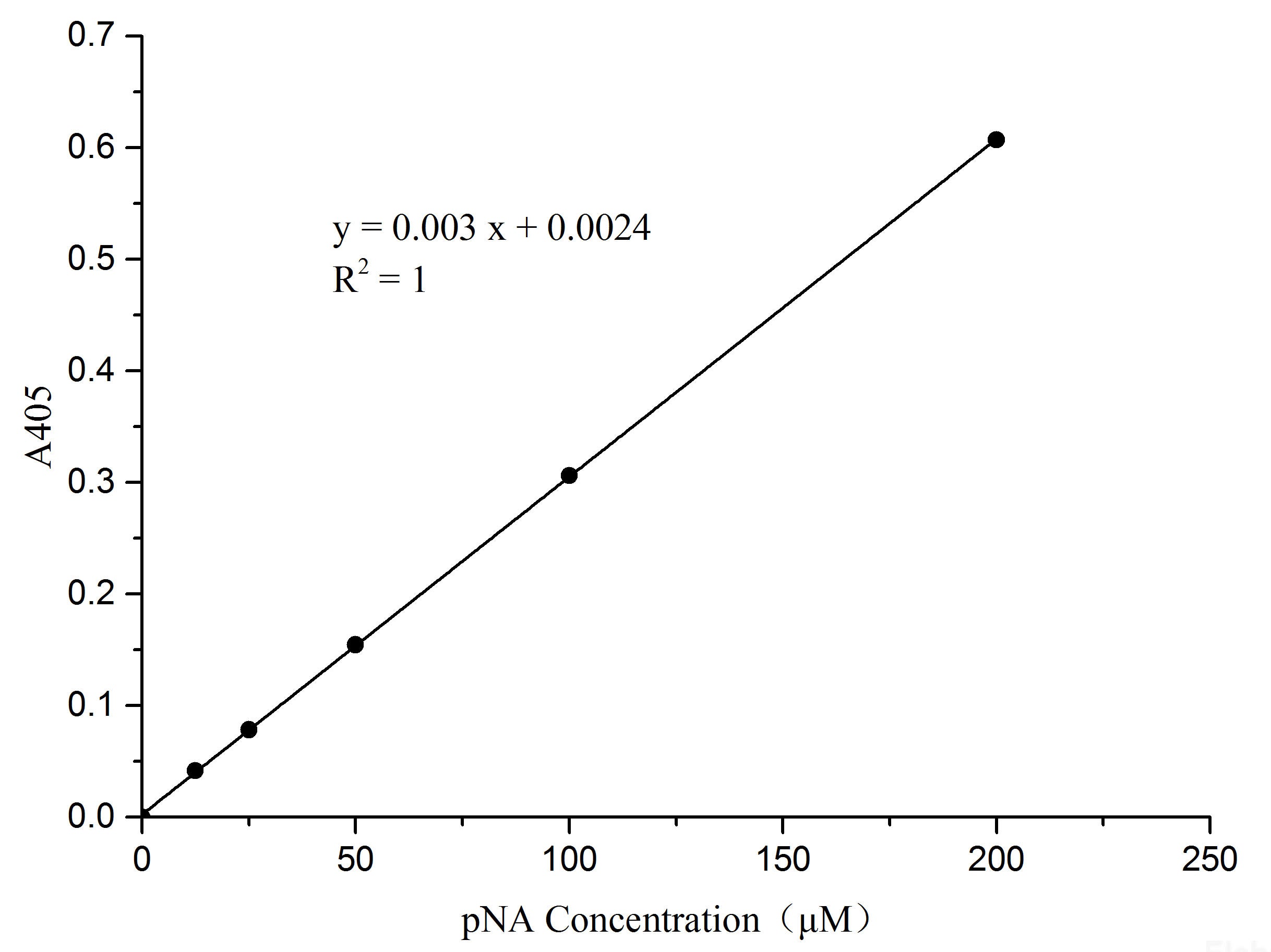 Caspase 6 Activity Assay Kit (Colorimetric Method), Cell Assays, Elabscience Biotechnology, MSE Supplies