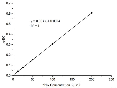 Caspase 6 Activity Assay Kit (Colorimetric Method), Cell Assays, Elabscience Biotechnology, MSE Supplies