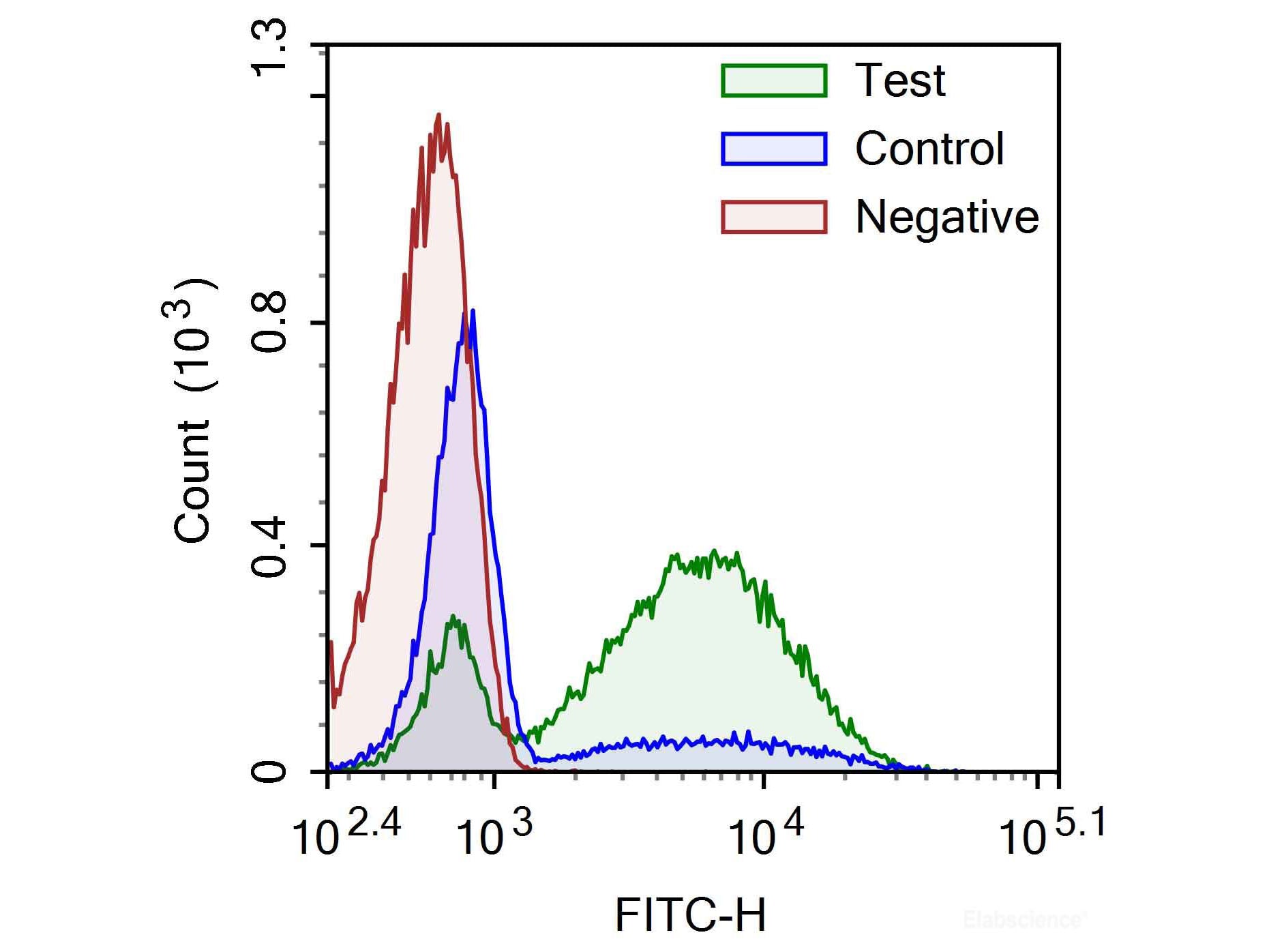 One-step TUNEL Flow Cytometry Apoptosis Kit (Green, FITC), Cell Assays, Elabscience Biotechnology, MSE Supplies
