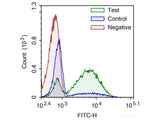 One-step TUNEL Flow Cytometry Apoptosis Kit (Green, FITC), Cell Assays, Elabscience Biotechnology, MSE Supplies