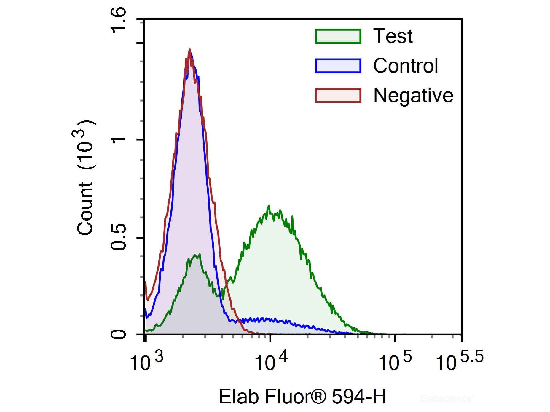 One-step TUNEL Flow Cytometry Apoptosis Kit (Red, Elab Fluor® 594), Cell Assays, Elabscience Biotechnology, MSE Supplies
