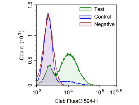 One-step TUNEL Flow Cytometry Apoptosis Kit (Red, Elab Fluor® 594), Cell Assays, Elabscience Biotechnology, MSE Supplies