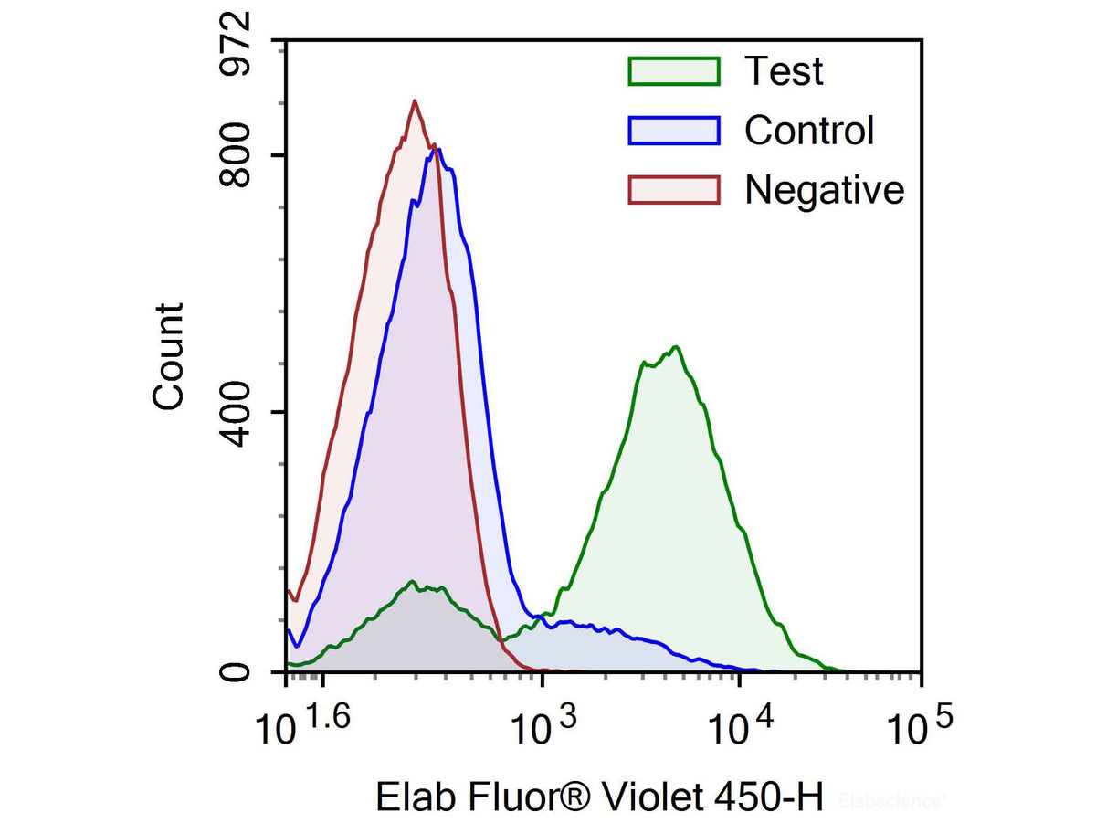 One-step TUNEL Flow Cytometry Apoptosis Kit (Blue, Elab Fluor® Violet 450), Cell Assays, Elabscience Biotechnology, MSE Supplies