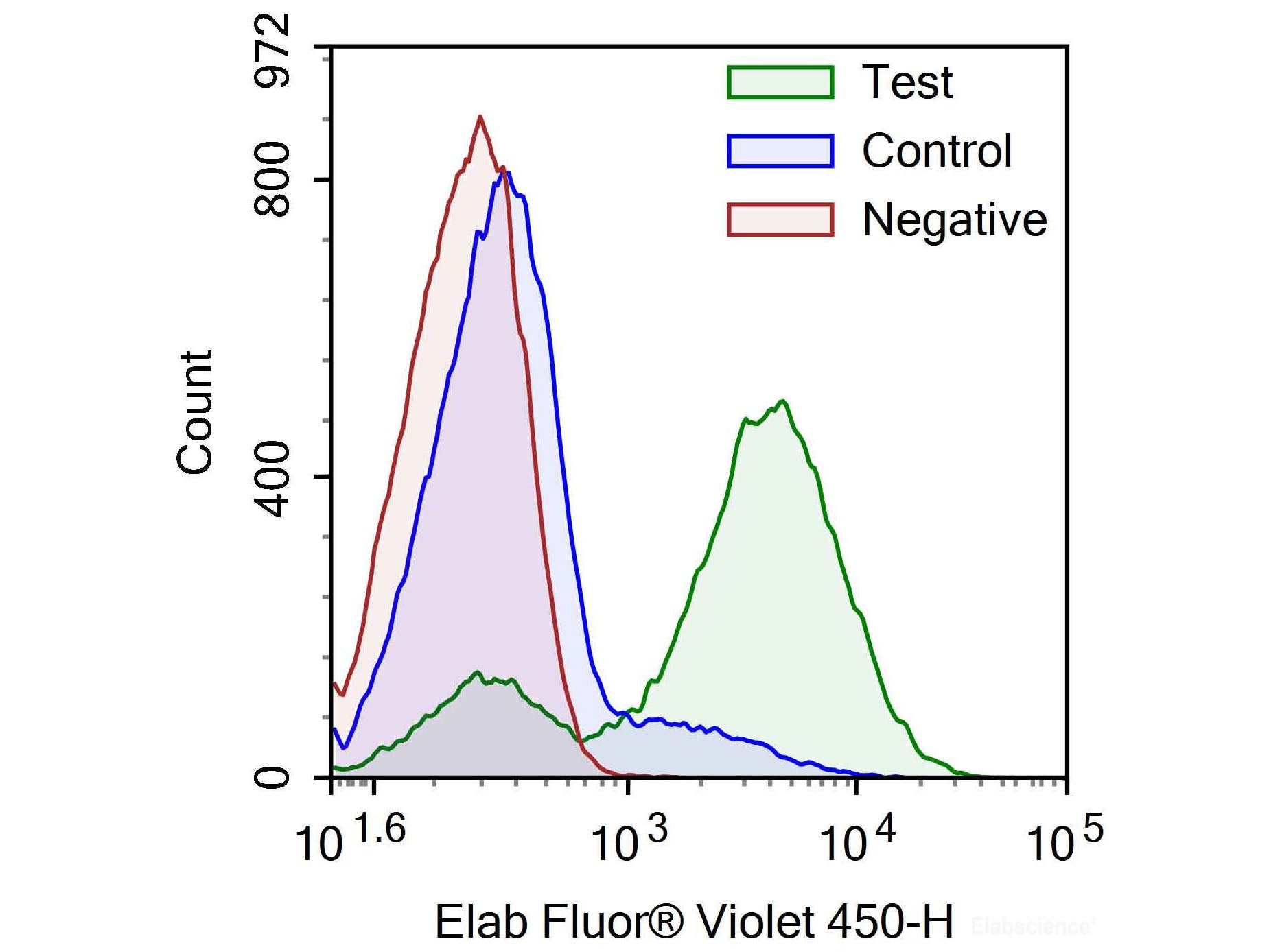 One-step TUNEL Flow Cytometry Apoptosis Kit (Blue, Elab Fluor® Violet 450), Cell Assays, Elabscience Biotechnology, MSE Supplies