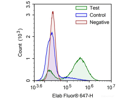 One-step TUNEL Flow Cytometry Apoptosis Kit (Red, Elab Fluor® 647), Cell Assays, Elabscience Biotechnology, MSE Supplies