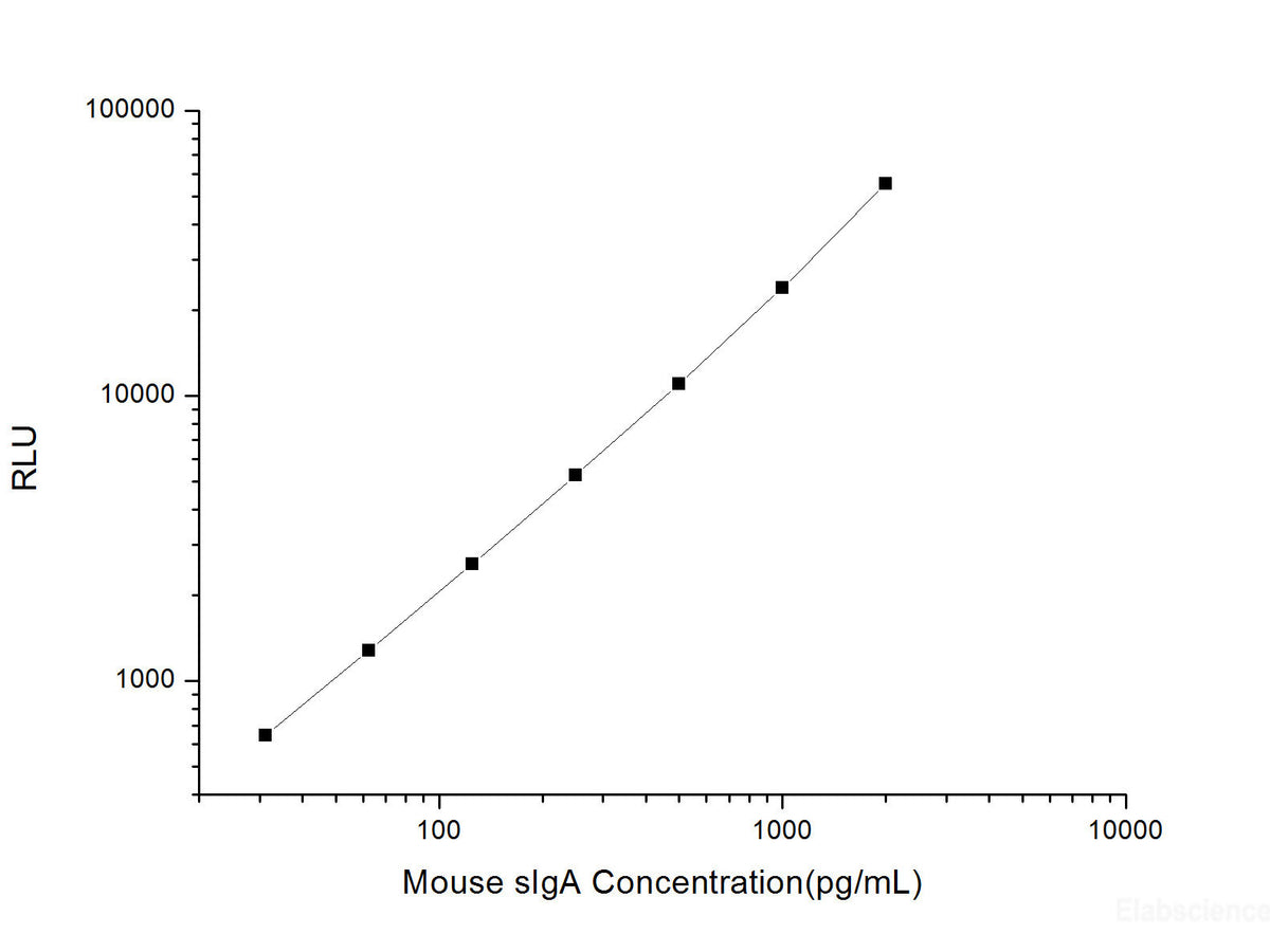 Mouse sIgA (Secretory Immunoglobulin A) CLIA Kit, Cell Assays, Elabscience Biotechnology, MSE Supplies