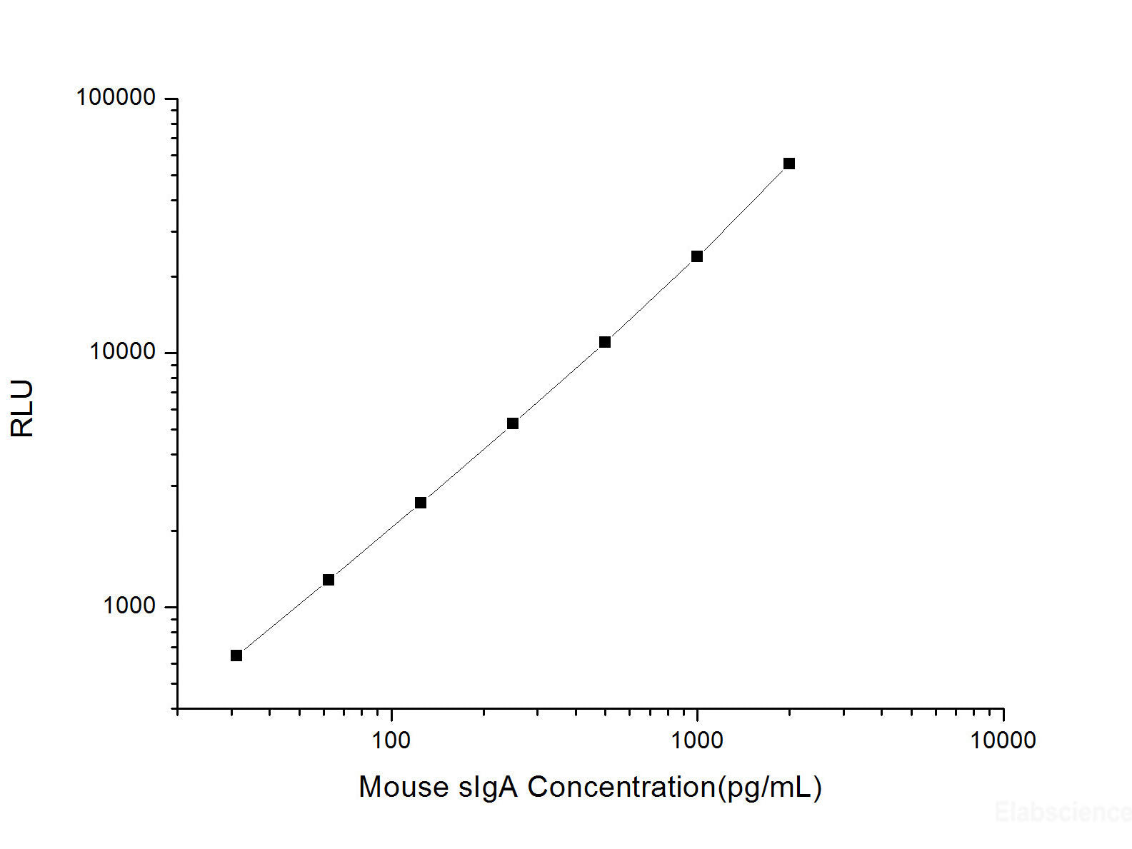 Mouse sIgA (Secretory Immunoglobulin A) CLIA Kit, Cell Assays, Elabscience Biotechnology, MSE Supplies