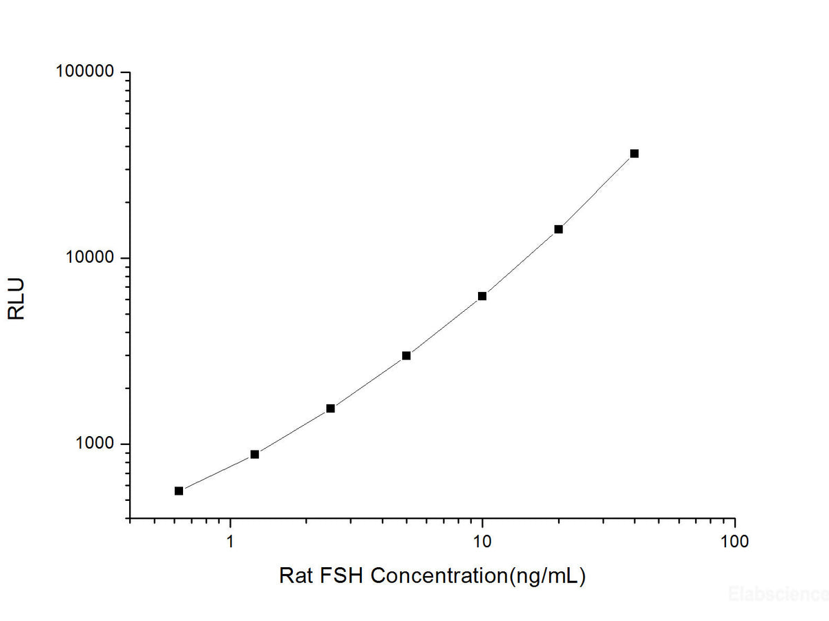 Rat FSH (Follicle Stimulating Hormone) CLIA Kit, Cell Assays, Elabscience Biotechnology, MSE Supplies