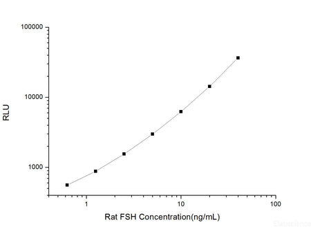 Rat FSH (Follicle Stimulating Hormone) CLIA Kit, Cell Assays, Elabscience Biotechnology, MSE Supplies