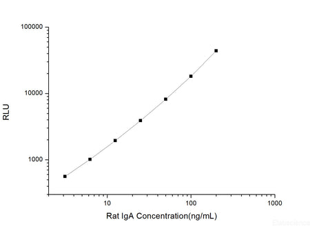 Rat IgA (Immunoglobulin A) CLIA Kit, Cell Assays, Elabscience Biotechnology, MSE Supplies
