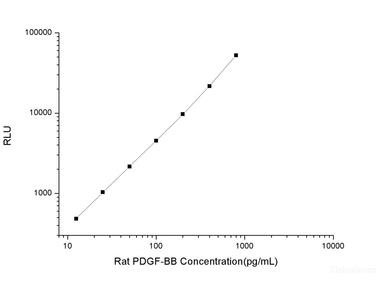 Rat PDGF-BB (Platelet-Derived Growth Factor-BB) CLIA Kit, Cell Assays, Elabscience Biotechnology, MSE Supplies