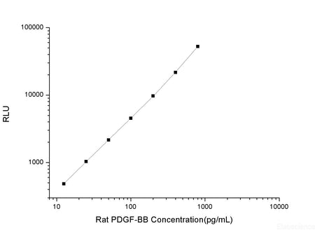Rat PDGF-BB (Platelet-Derived Growth Factor-BB) CLIA Kit, Cell Assays, Elabscience Biotechnology, MSE Supplies