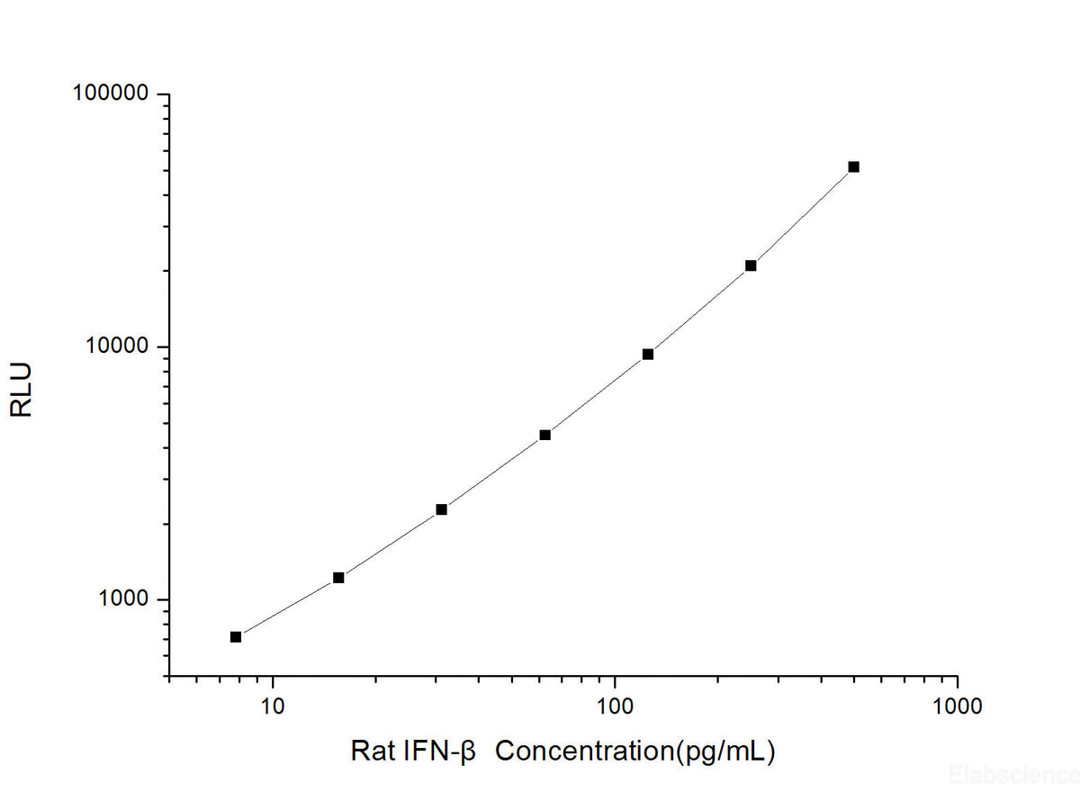 Rat IFN-β (Interferon Beta) CLIA Kit, Cell Assays, Elabscience Biotechnology, MSE Supplies