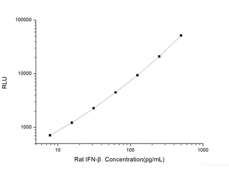 Rat IFN-β (Interferon Beta) CLIA Kit, Cell Assays, Elabscience Biotechnology, MSE Supplies