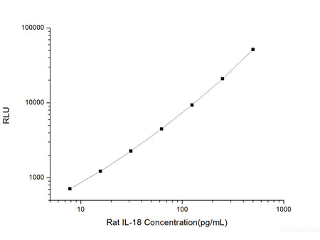 Rat IL-18 (Interleukin 18) CLIA Kit, Cell Assays, Elabscience Biotechnology, MSE Supplies
