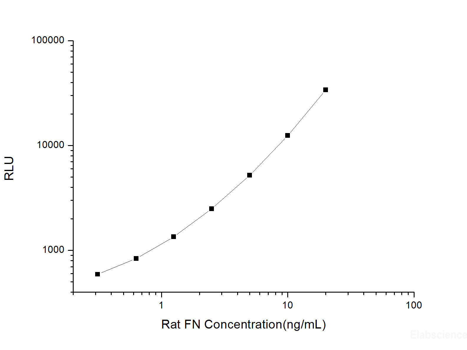 Rat FN (Fibronectin) CLIA Kit, Cell Assays, Elabscience Biotechnology, MSE Supplies