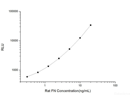 Rat FN (Fibronectin) CLIA Kit, Cell Assays, Elabscience Biotechnology, MSE Supplies
