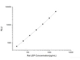 Rat LEP (Leptin) CLIA Kit, Cell Assays, Elabscience Biotechnology, MSE Supplies