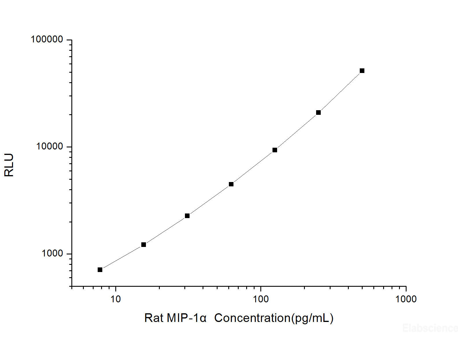 Rat MIP-1α (Macrophage Inflammatory Protein 1 Alpha) CLIA Kit, Cell Assays, Elabscience Biotechnology, MSE Supplies