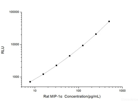 Rat MIP-1α (Macrophage Inflammatory Protein 1 Alpha) CLIA Kit, Cell Assays, Elabscience Biotechnology, MSE Supplies
