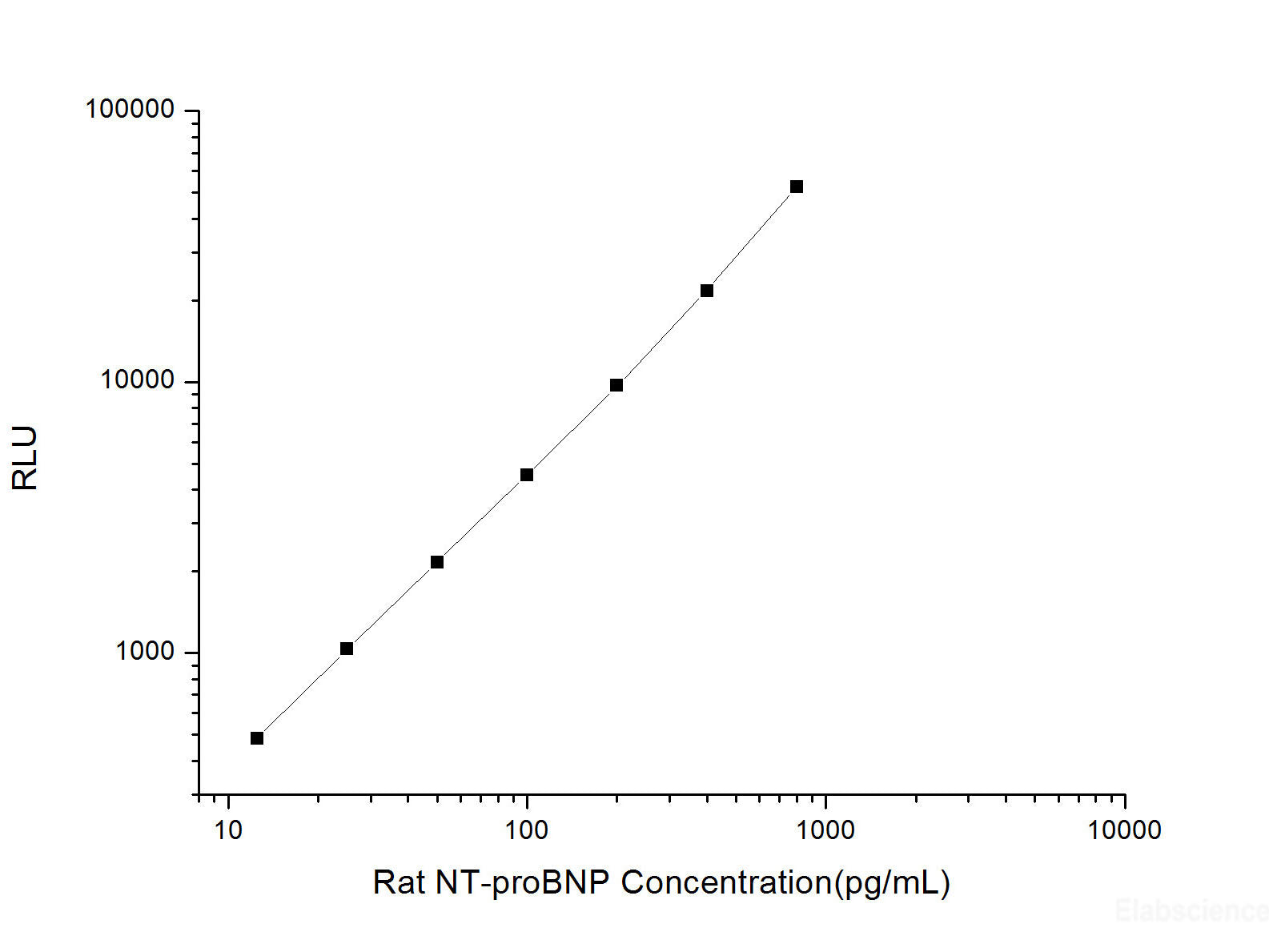Rat NT-proBNP (N-Terminal Pro-Brain Natriuretic Peptide) CLIA Kit, Cell Assays, Elabscience Biotechnology, MSE Supplies
