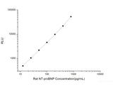 Rat NT-proBNP (N-Terminal Pro-Brain Natriuretic Peptide) CLIA Kit, Cell Assays, Elabscience Biotechnology, MSE Supplies