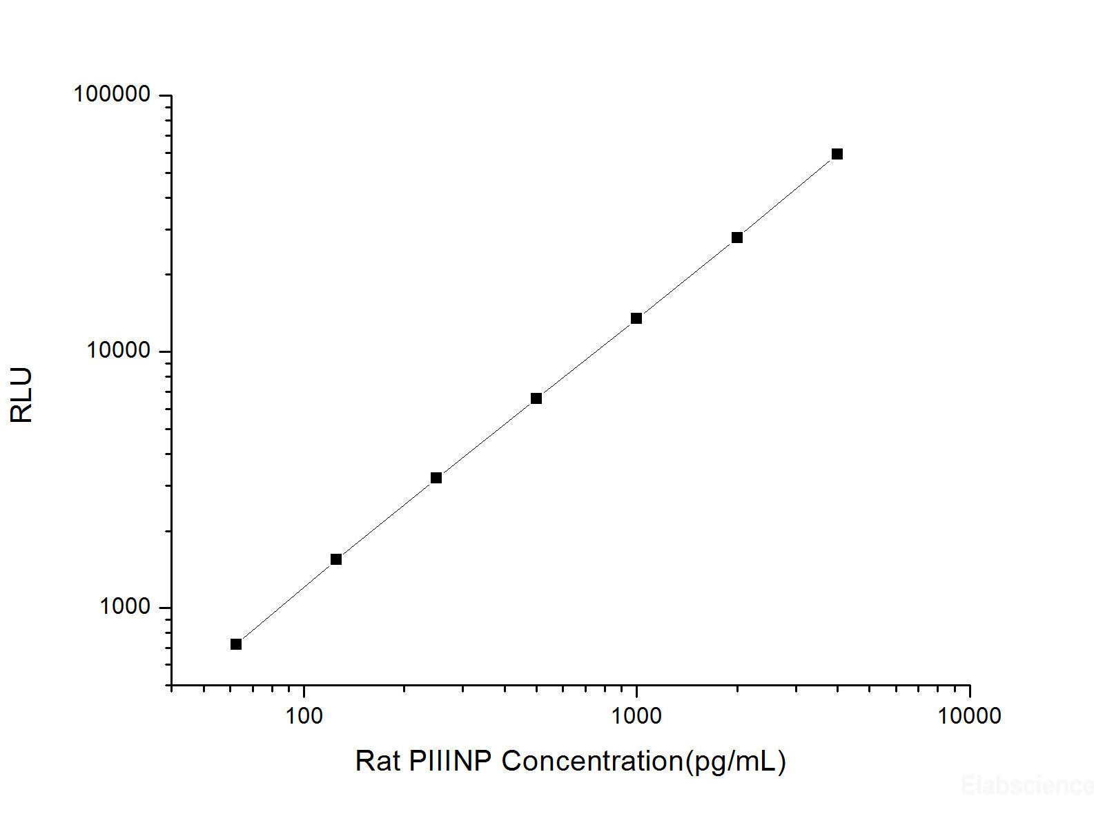 Rat PⅢNP (N-Terminal Procollagen Ⅲ Propeptide) CLIA Kit, Cell Assays, Elabscience Biotechnology, MSE Supplies