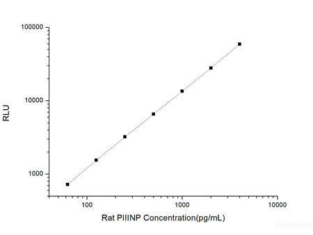 Rat PⅢNP (N-Terminal Procollagen Ⅲ Propeptide) CLIA Kit, Cell Assays, Elabscience Biotechnology, MSE Supplies