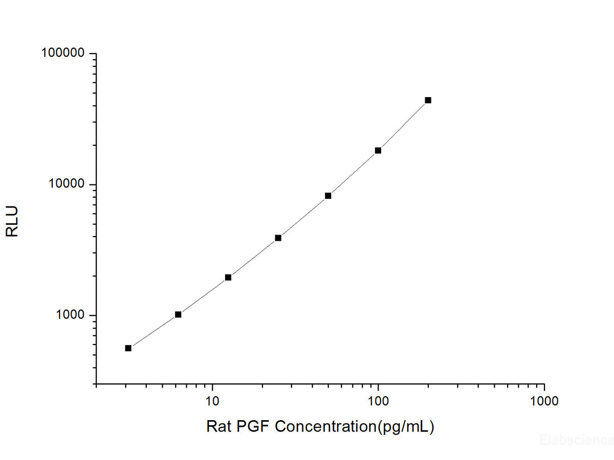 Rat PGF (Placental Growth Factor) CLIA Kit, Cell Assays, Elabscience Biotechnology, MSE Supplies